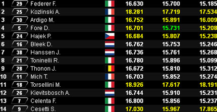 CIK-FIA Europen Champ. KZ1, KZ2 e KF2 (rd 1) 2012 – Wackersdorf – Friday: 1:22 pm update